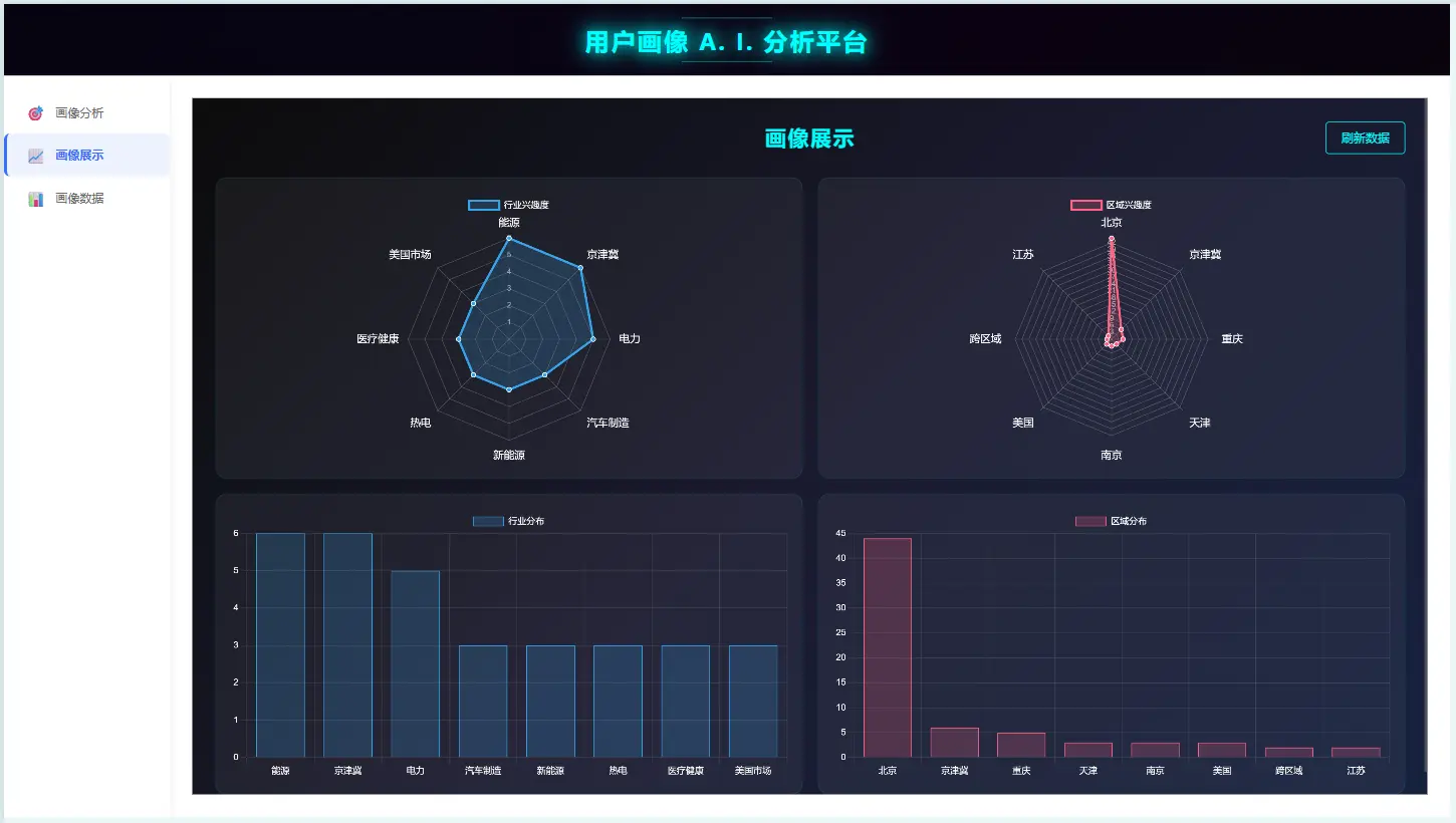用户画像 A.I. 分析平台